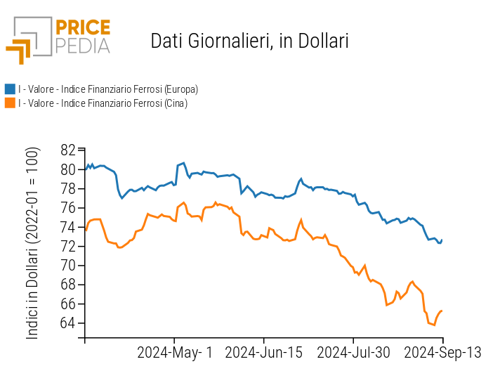 Indici Finanziari PricePedia dei prezzi in dollari dei metalli ferrosi