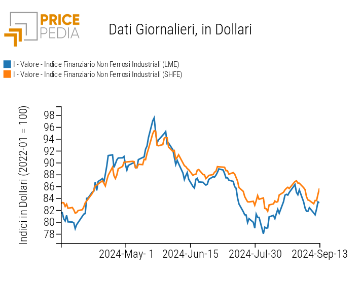 Indici Finanziari PricePedia dei prezzi in dollari dei metalli non ferrosi industriali