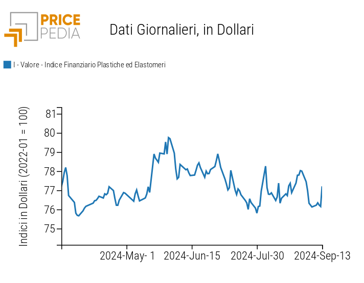 Indici Finanziari PricePedia dei prezzi in dollari delle materie plastiche