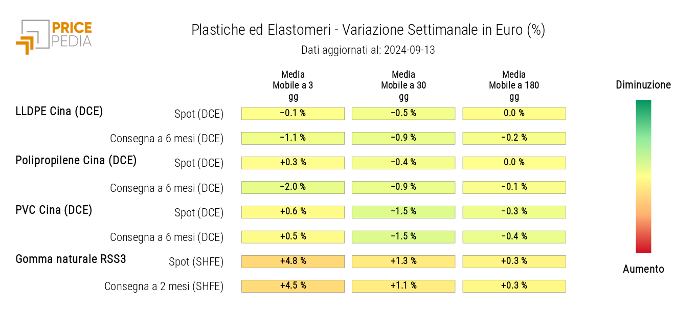 HeatMap dei prezzi delle materie plastiche e degli elastomeri in euro