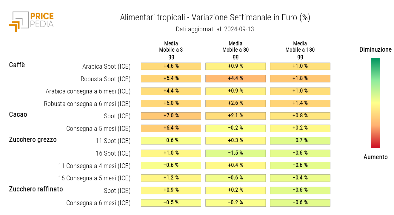 HeatMap dei prezzi in euro degli alimentari tropicali