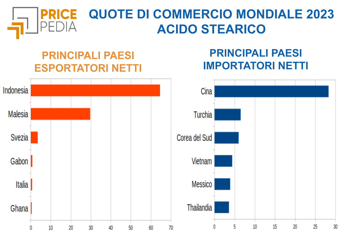 Quote di commercio mondiale 2023 dell'acido stearico