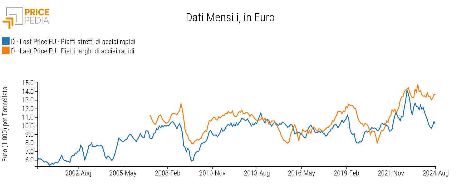 Acciai rapidi, €/Ton