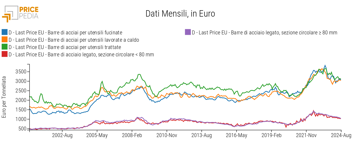 Acciai per utensili, €/Ton