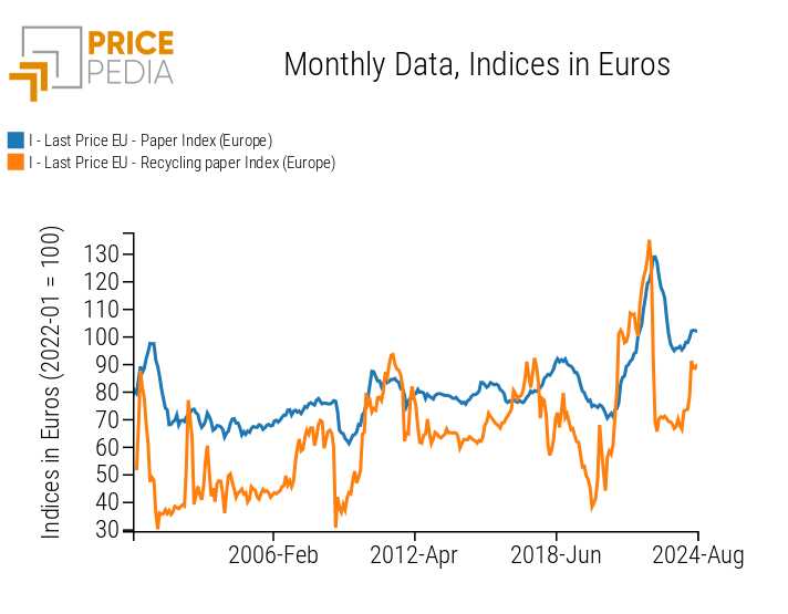 PricePedia index of paper and wastepaper prices