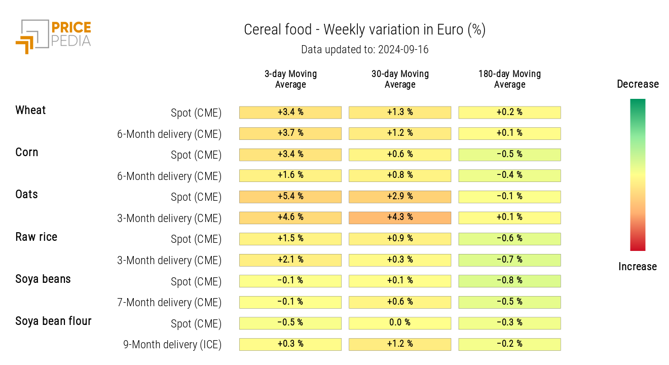 HeatMap of Cereal Prices in Euros