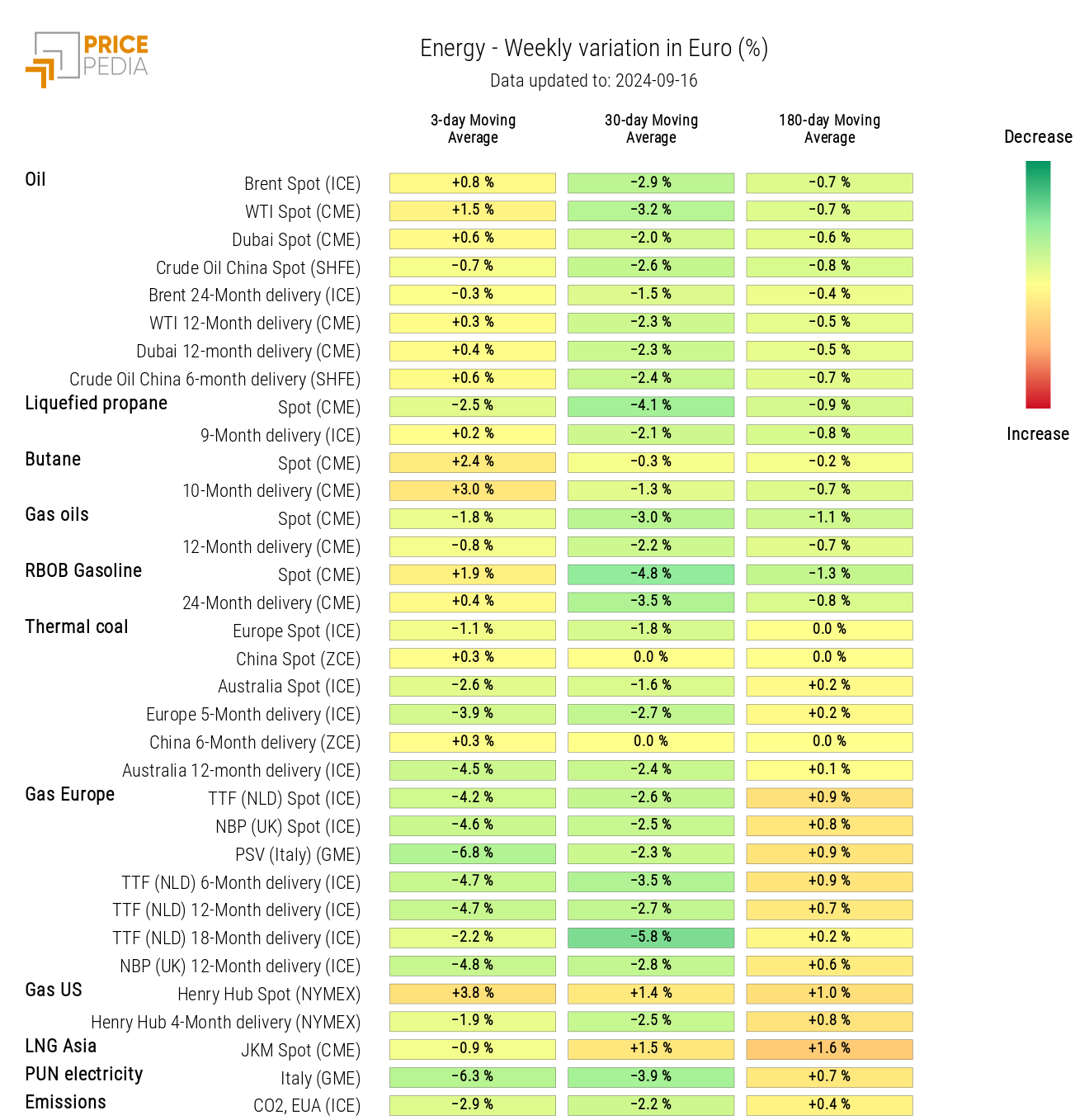 HeatMap of Energy Prices