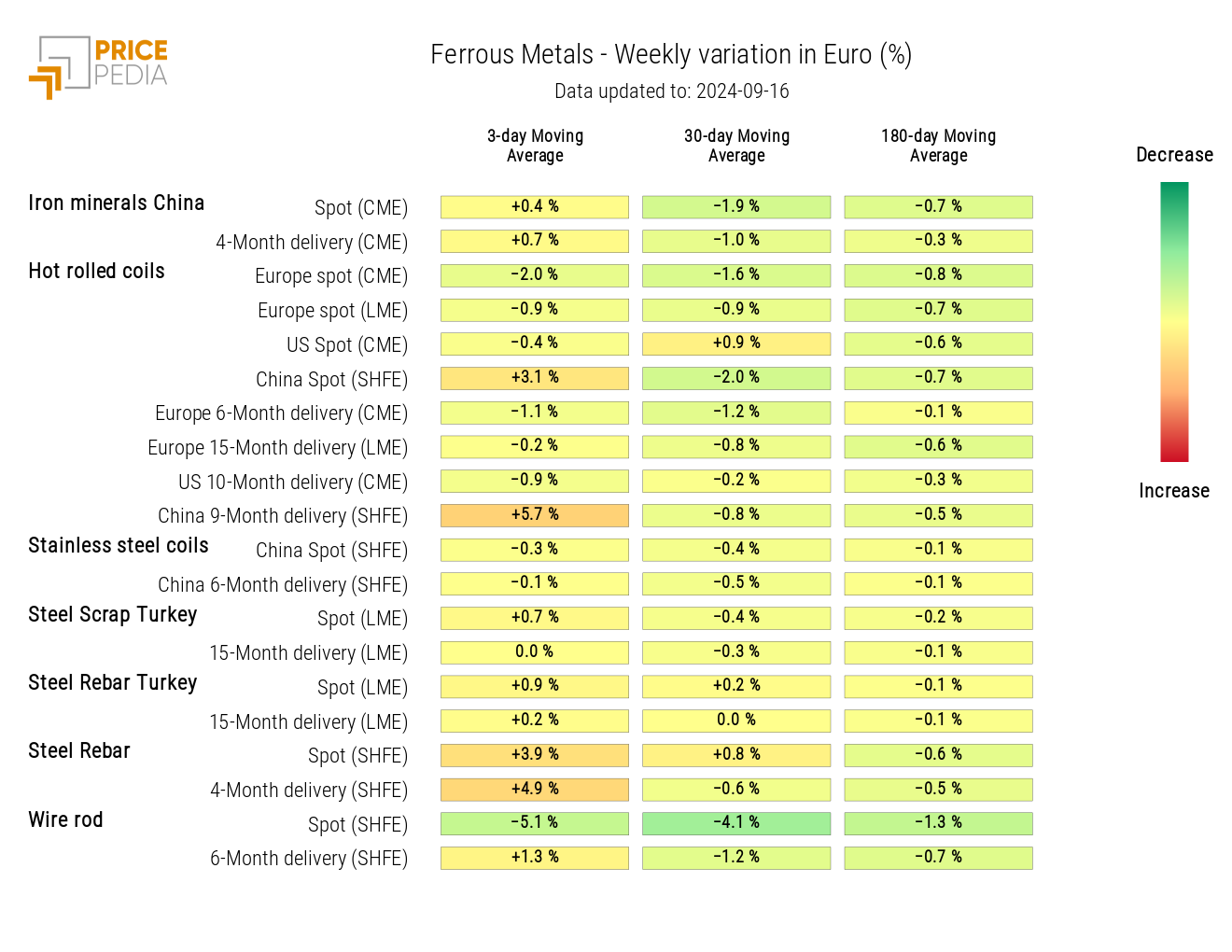 HeatMap of Ferrous Metal Prices