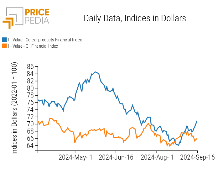 PricePedia Index of Food Prices - Cereals and Oils