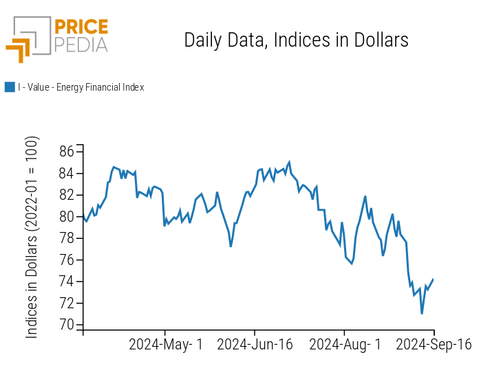 PricePedia Financial Index of Energy Prices