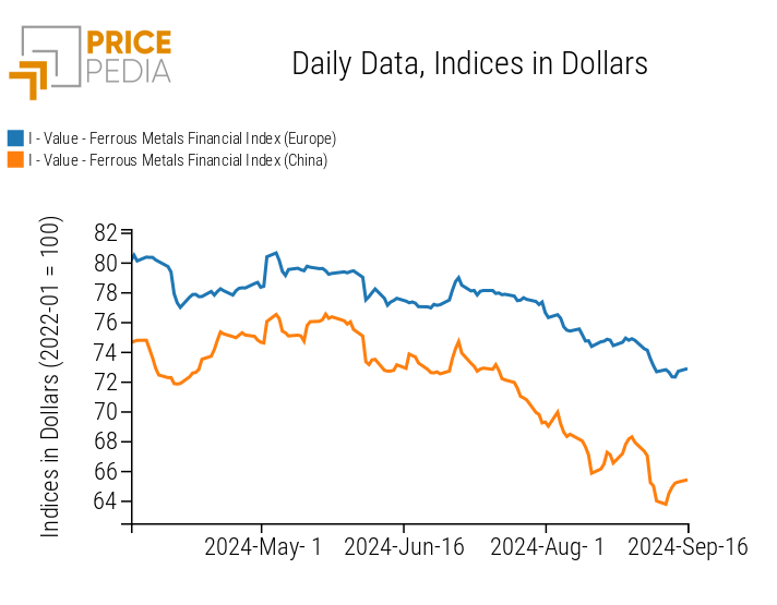 PricePedia Financial Index of Ferrous Metal Prices