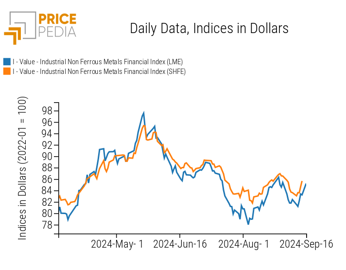 PricePedia Financial Index of Industrial Non-Ferrous Metal Prices