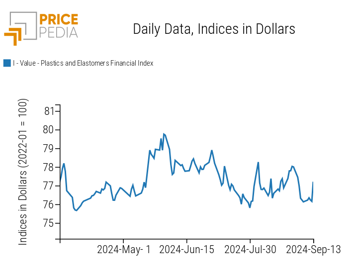 PricePedia Financial Index of Plastic Prices