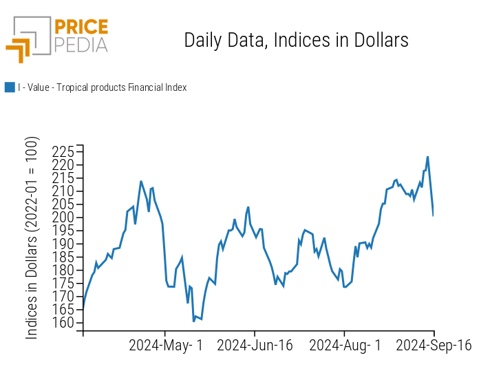 PricePedia Index of Food Prices - Tropicals