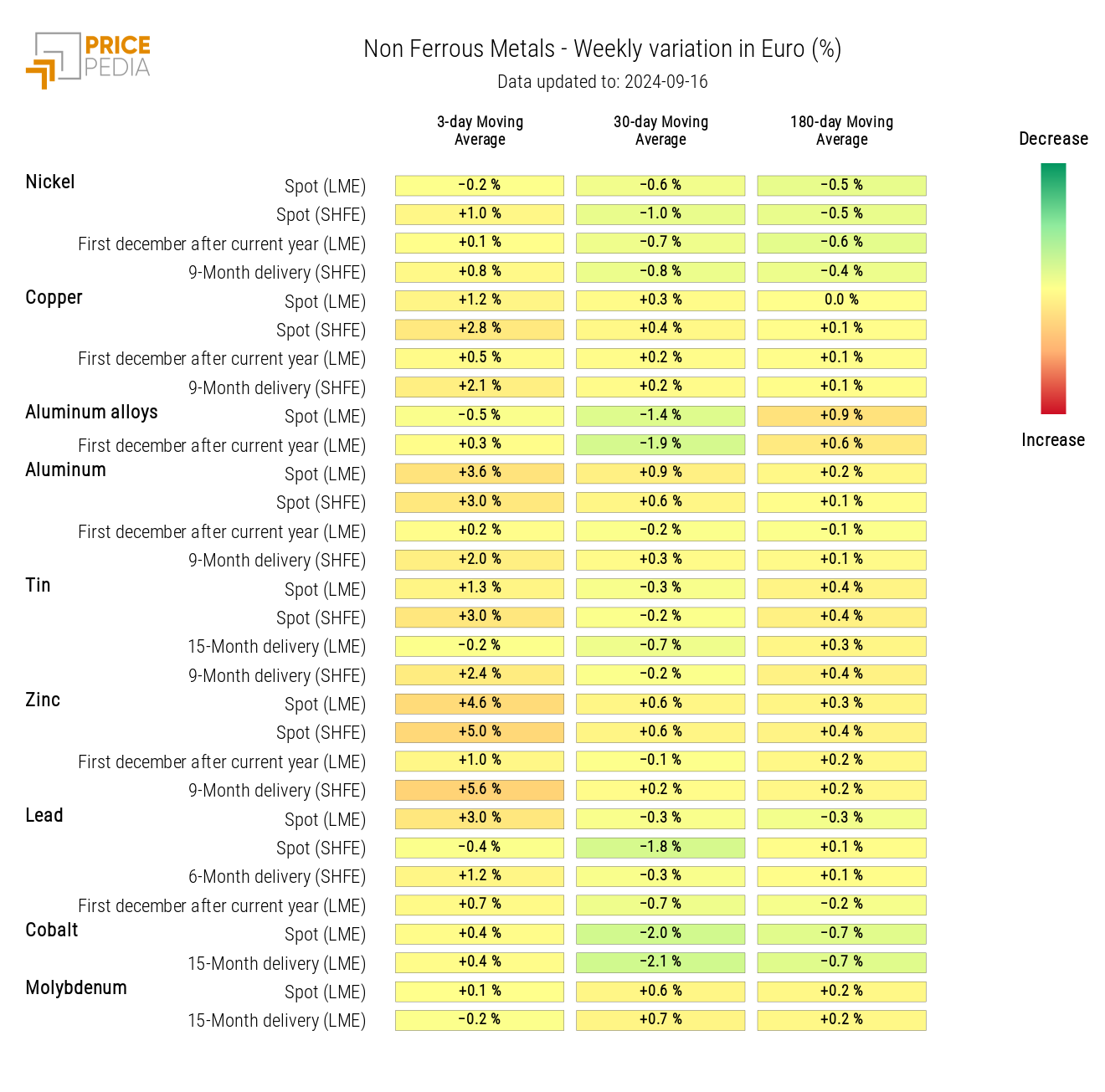 HeatMap of Non-Ferrous Prices