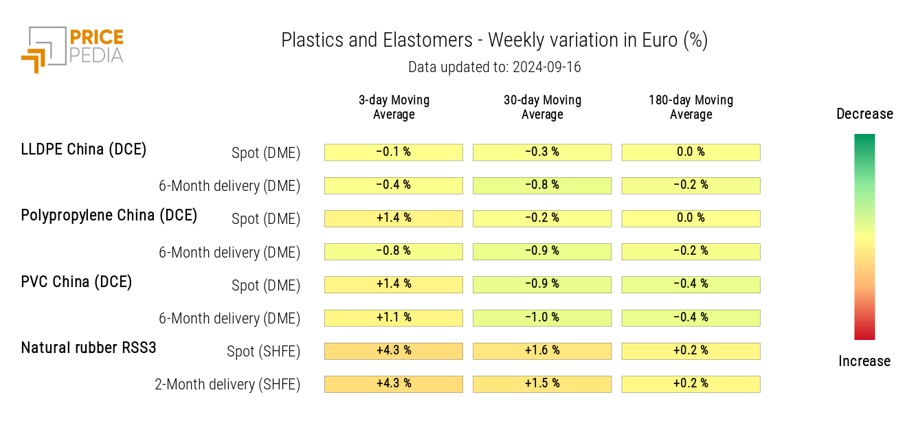 HeatMap of Plastic and Elastomer Prices in Euros