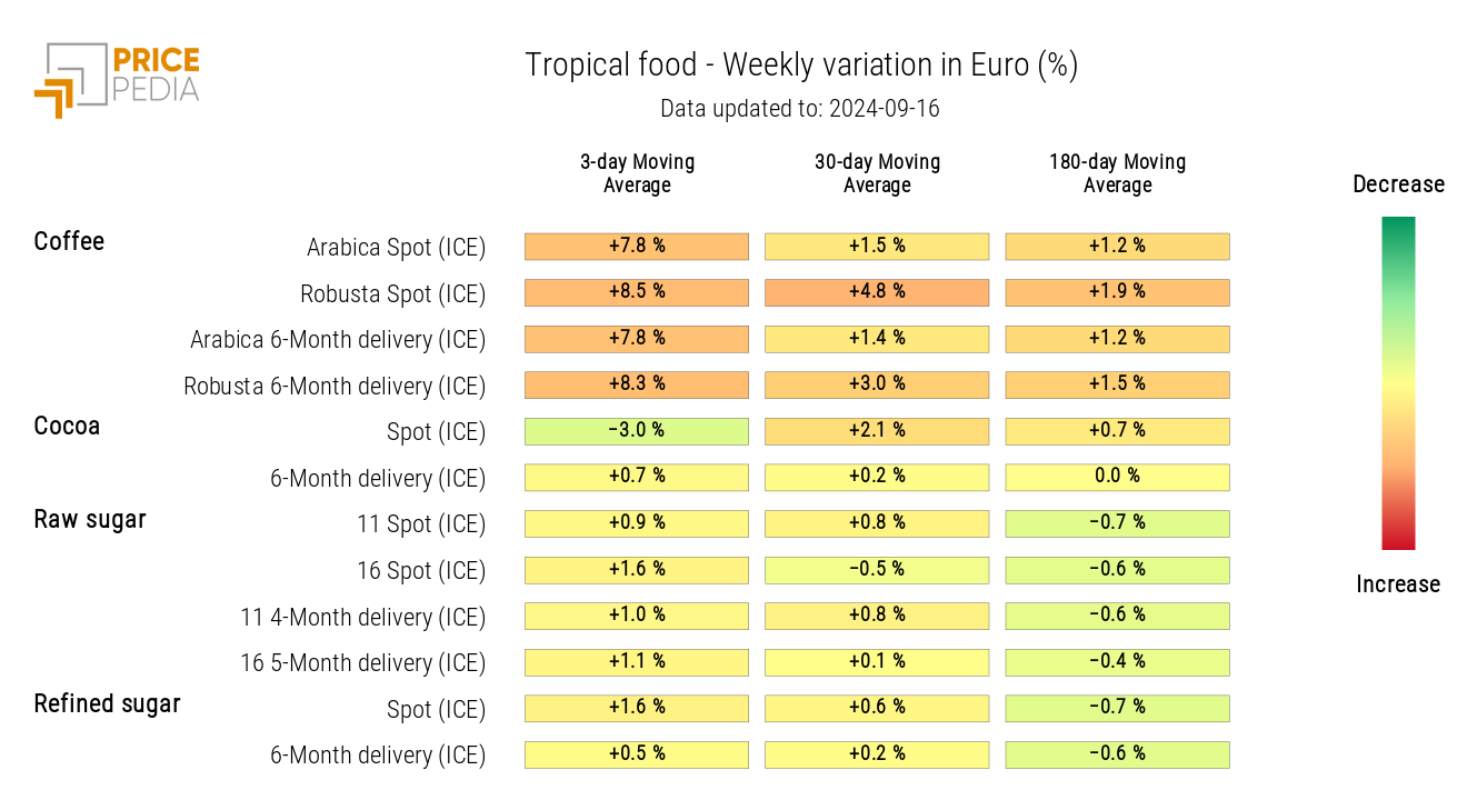 HeatMap of Tropical Food Prices in Euros