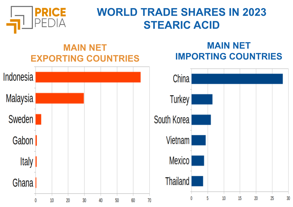 2023 World Trade Shares of Stearic Acid