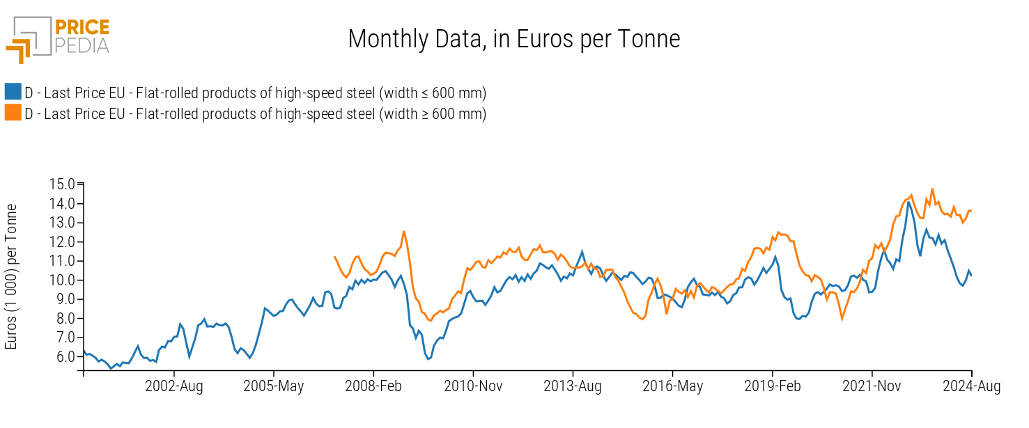 High-Speed Steels, €/Ton