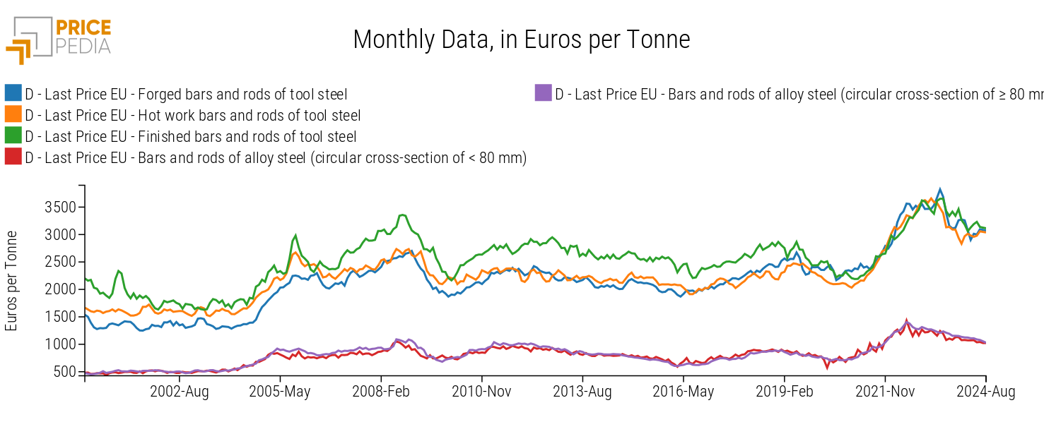 Tool Steels, €/Ton