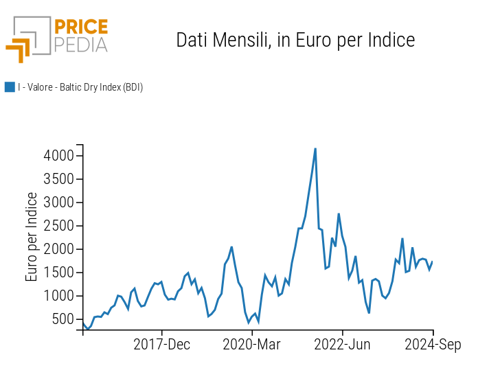 Baltic Dry Index (BDI)