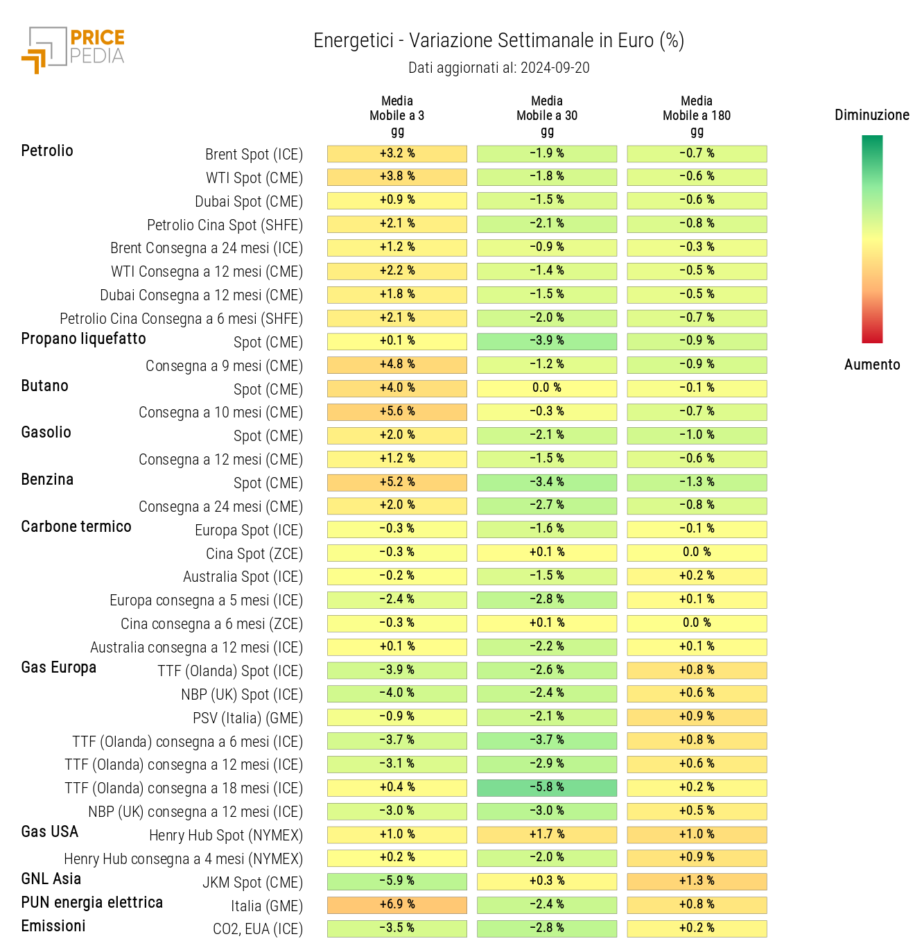 HeatMap dei prezzi degli energetici