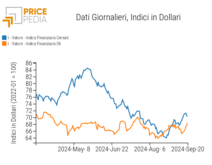 Indice PricePedia prezzi alimentari cereali e oli