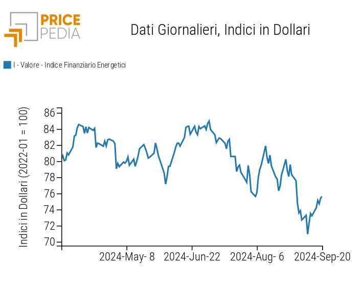 Indici finanziari PricePedia dei prezzi dell'energia