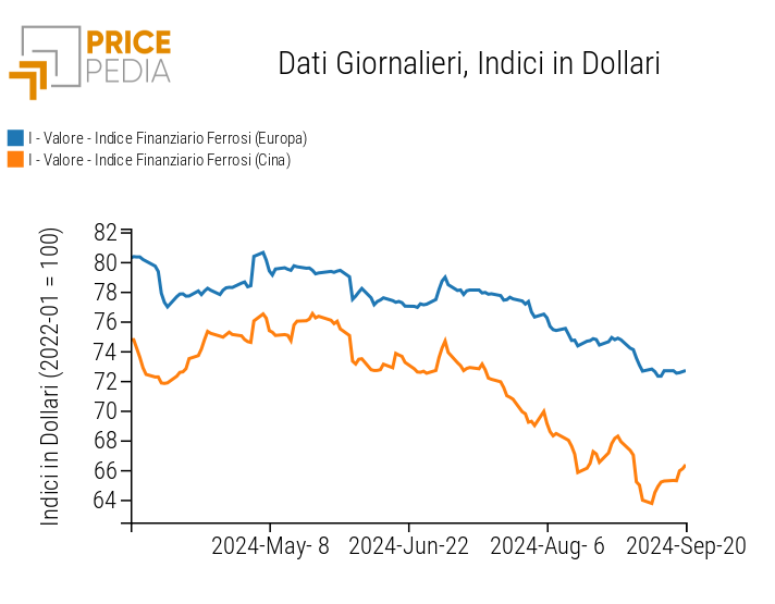 Indici Finanziari PricePedia dei prezzi in dollari dei metalli ferrosi