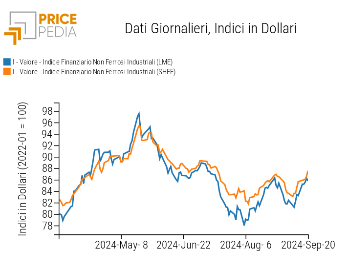 Indici Finanziari PricePedia dei prezzi in dollari dei metalli non ferrosi industriali