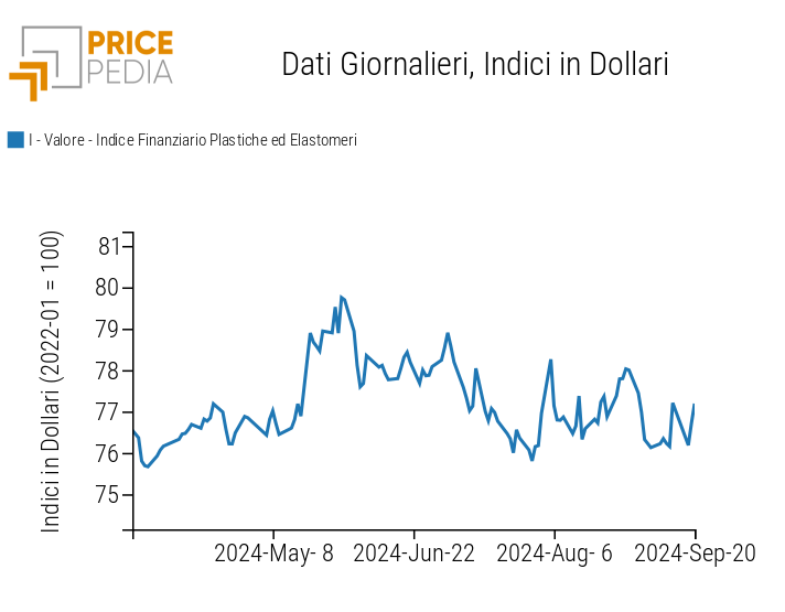 Indici Finanziari PricePedia dei prezzi in dollari delle materie plastiche