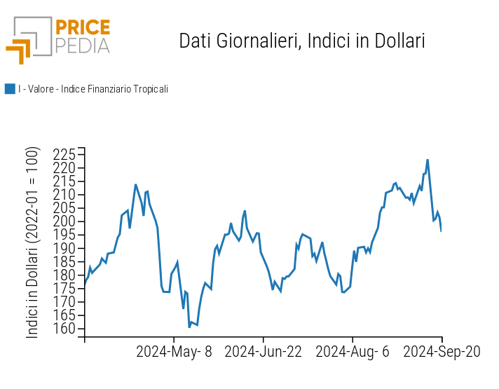 Indice PricePedia prezzi alimentari tropicali