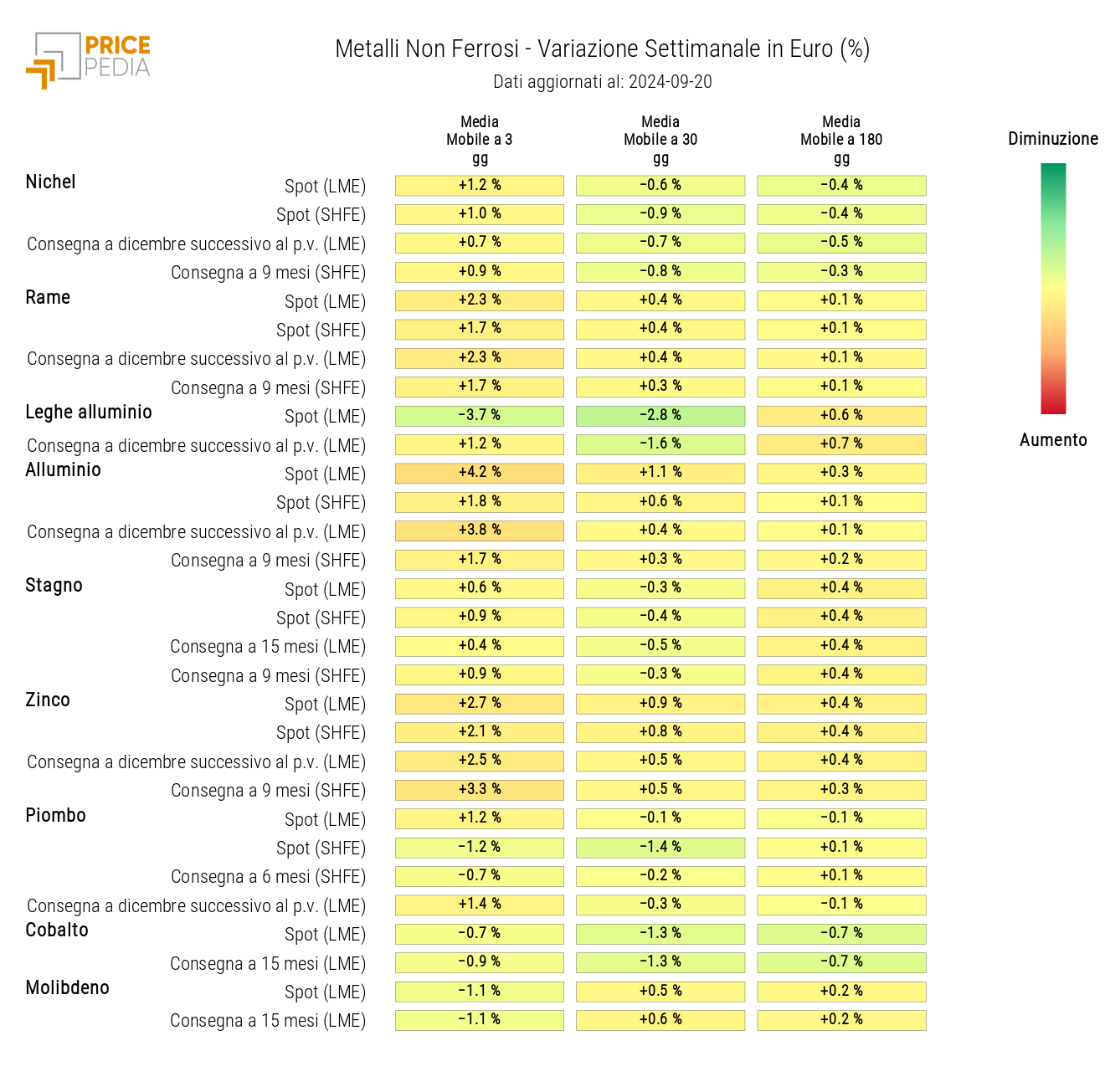 HeatMap dei prezzi dei non ferrosi