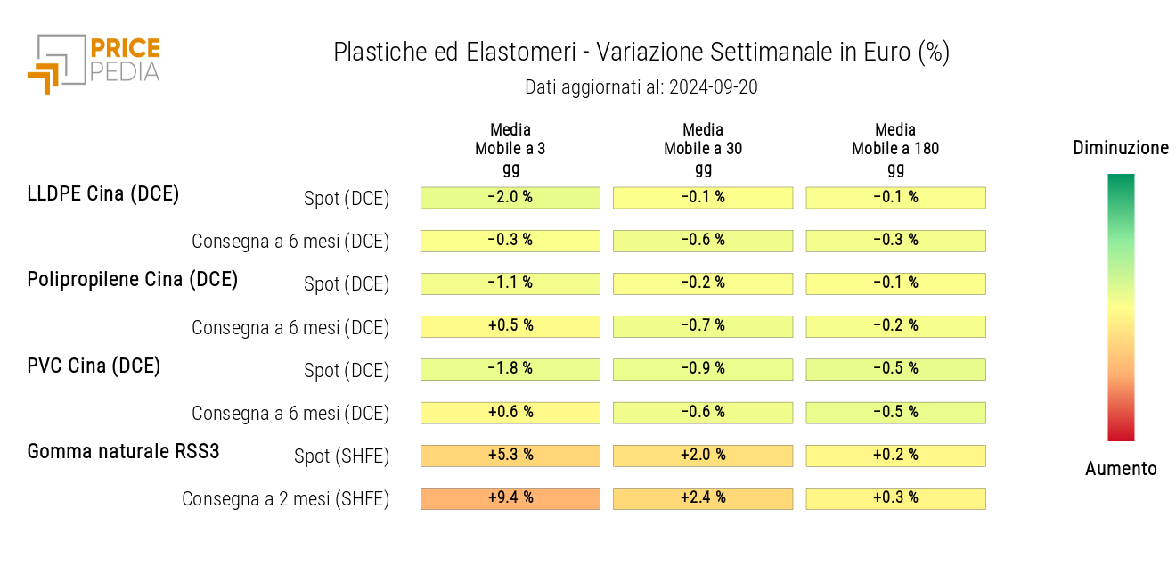 HeatMap dei prezzi delle materie plastiche e degli elastomeri in euro