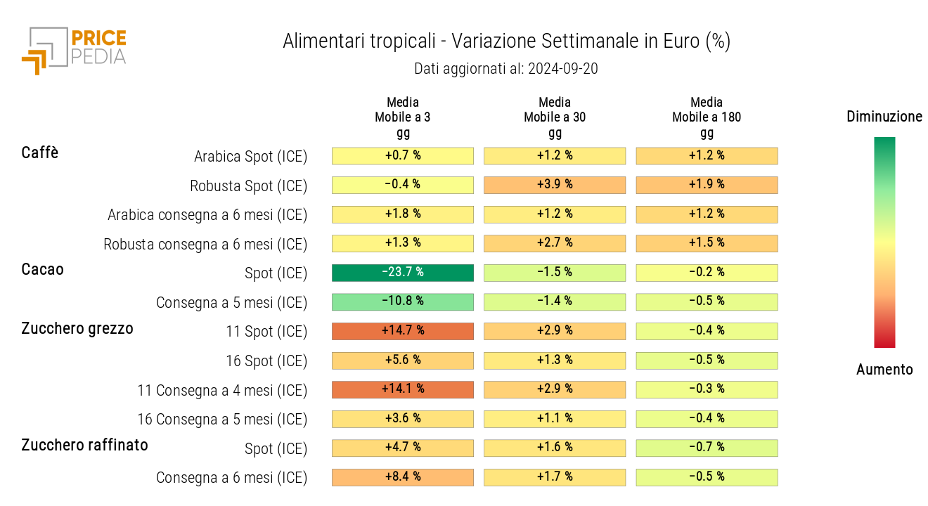 HeatMap dei prezzi in euro degli alimentari tropicali