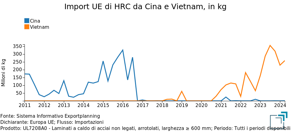 Importazioni UE di HRC da Cina e il Vietnam, in kg