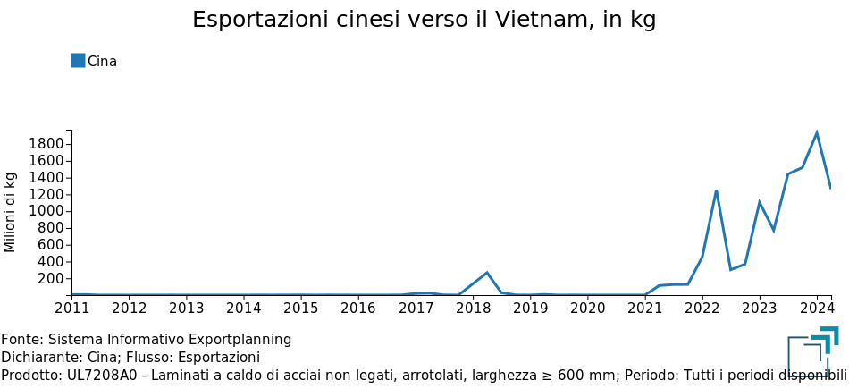 Esportazioni Cina di HRC verso il Vietnam, in kg