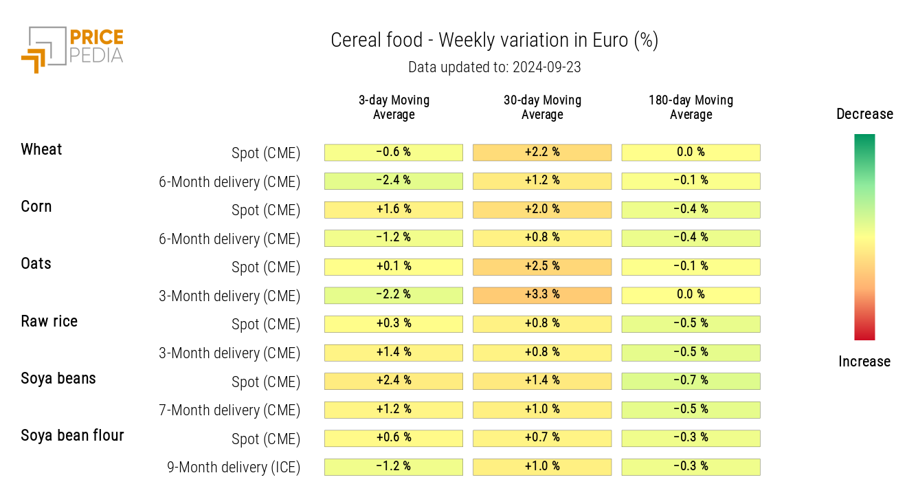 HeatMap of Cereals Prices in EUR