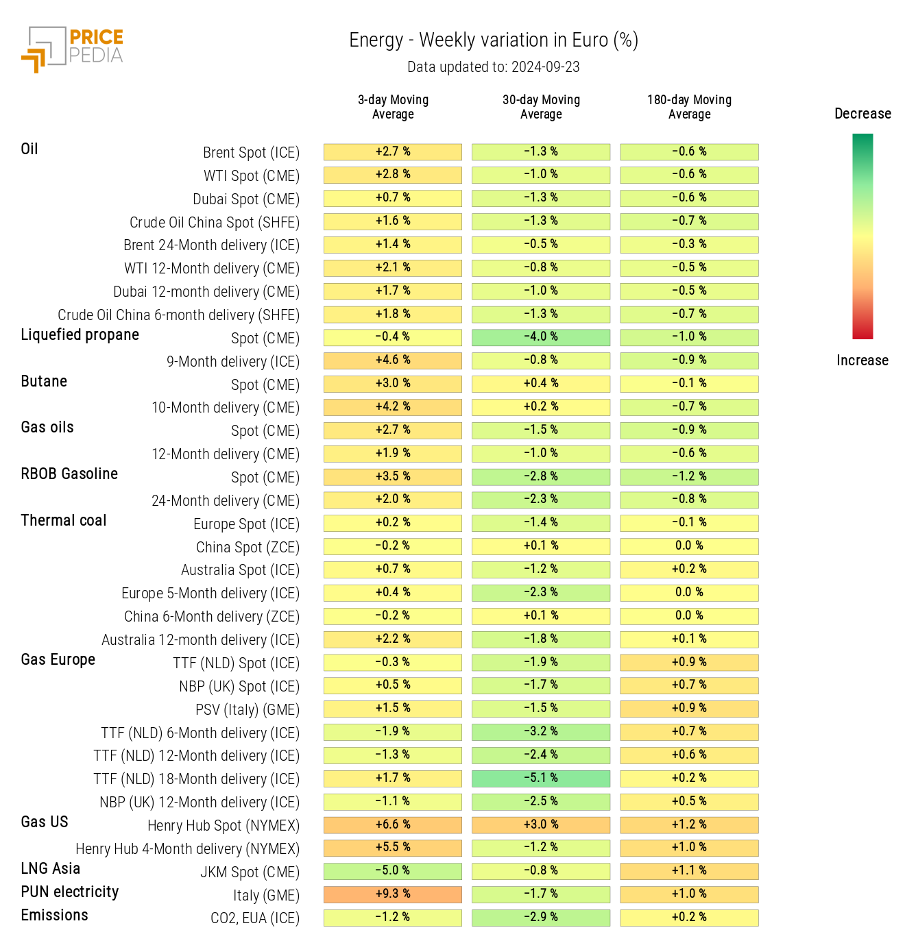 HeatMap of Energy Prices