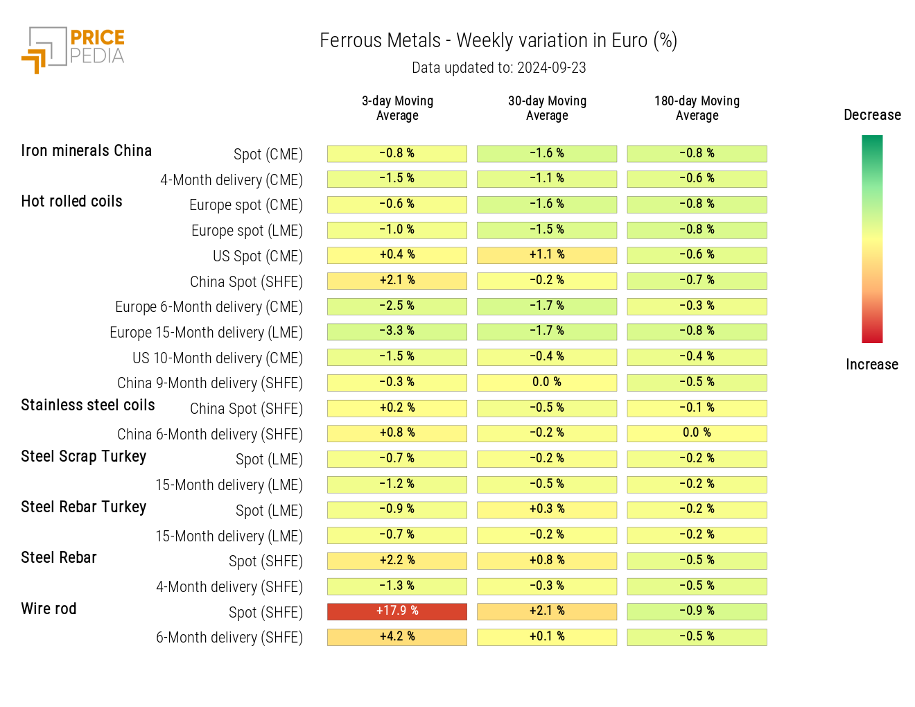 HeatMap of Ferrous Metals Prices