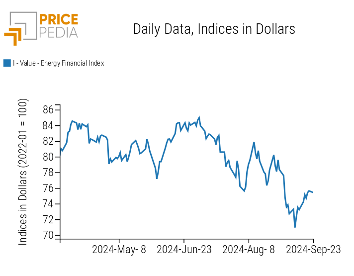 PricePedia Financial Indices of Energy Prices