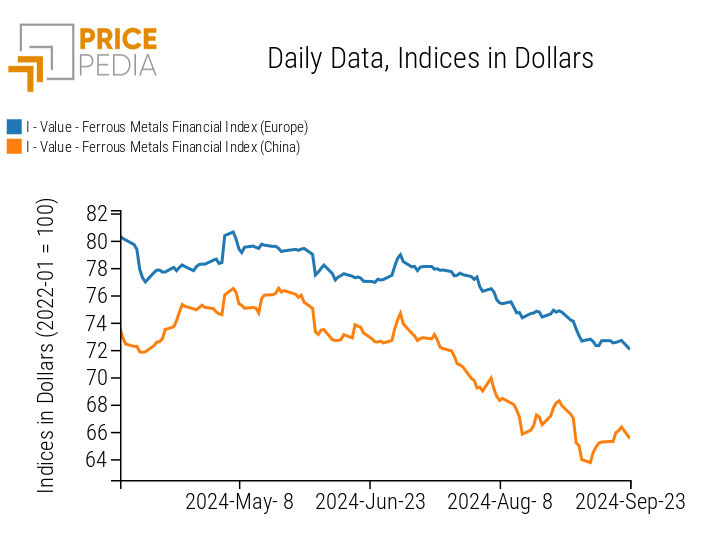 PricePedia Financial Indices of Ferrous Metals Prices in Dollars