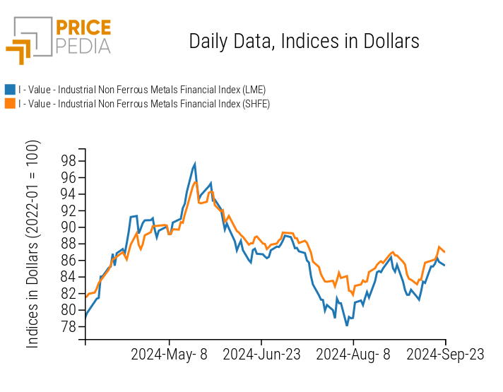 PricePedia Financial Indices of Non-Ferrous Industrial Metals Prices in USD