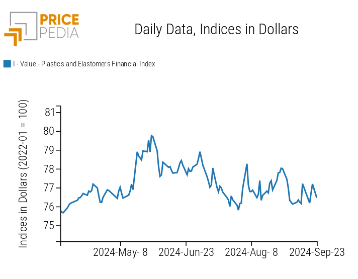 PricePedia Financial Indices of Plastics Prices in Dollars