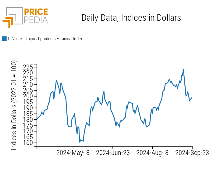 PricePedia Index of Food Prices for Tropicals