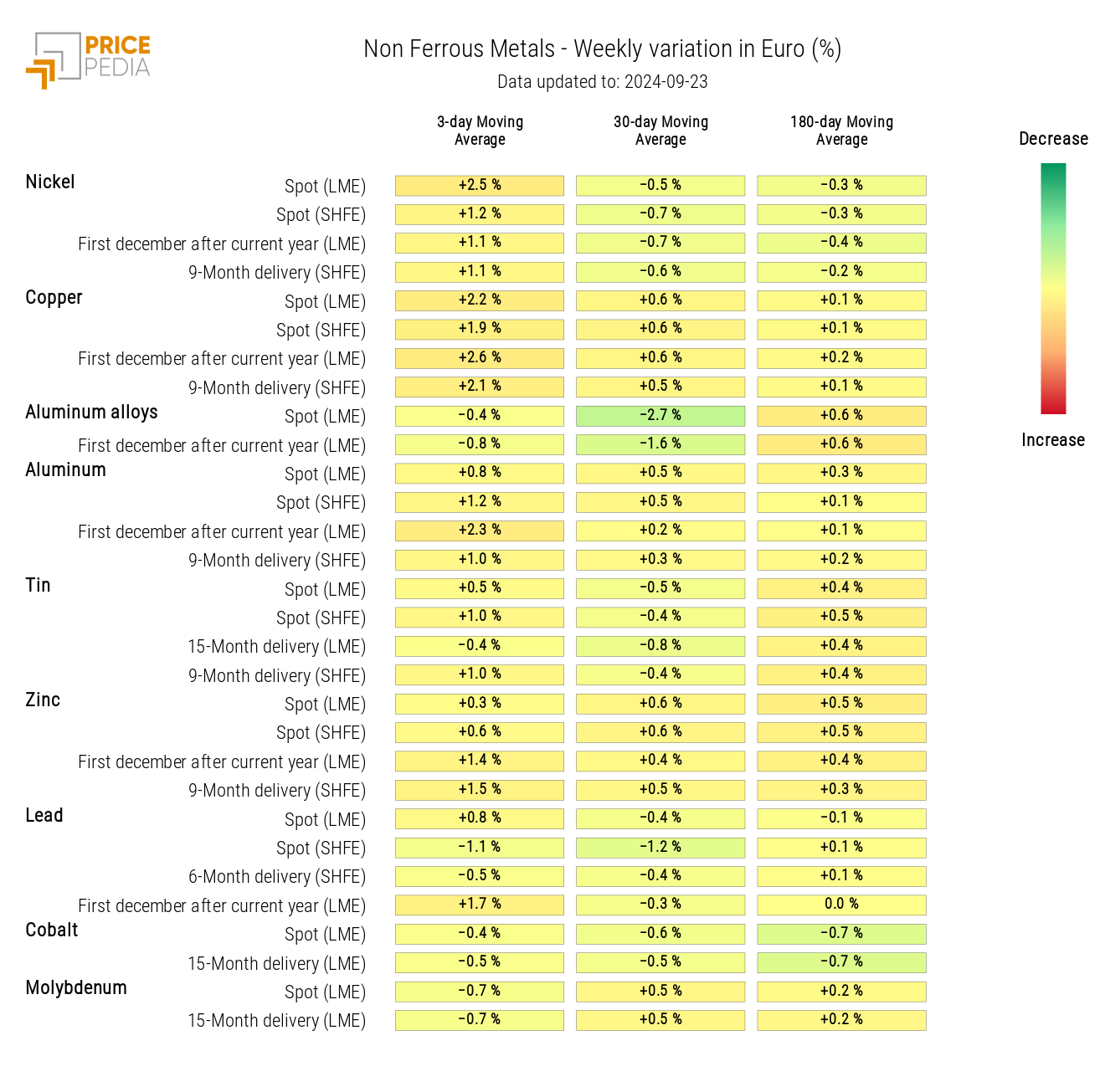 HeatMap of Non-Ferrous Metals Prices