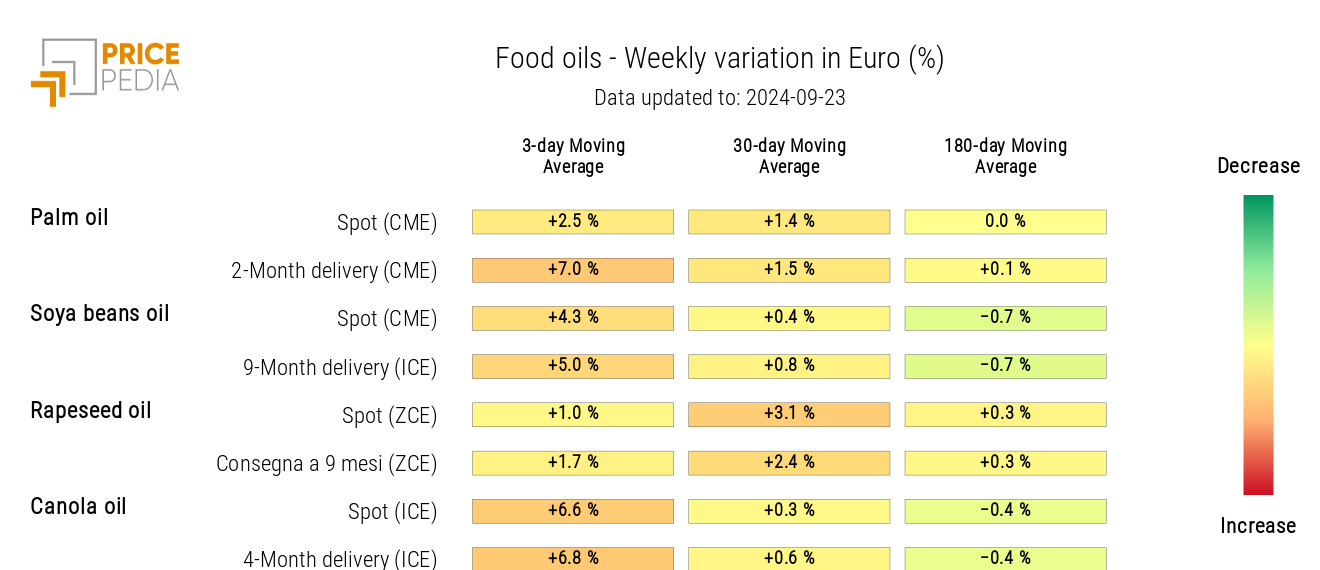 HeatMap of Edible Oils Prices in EUR