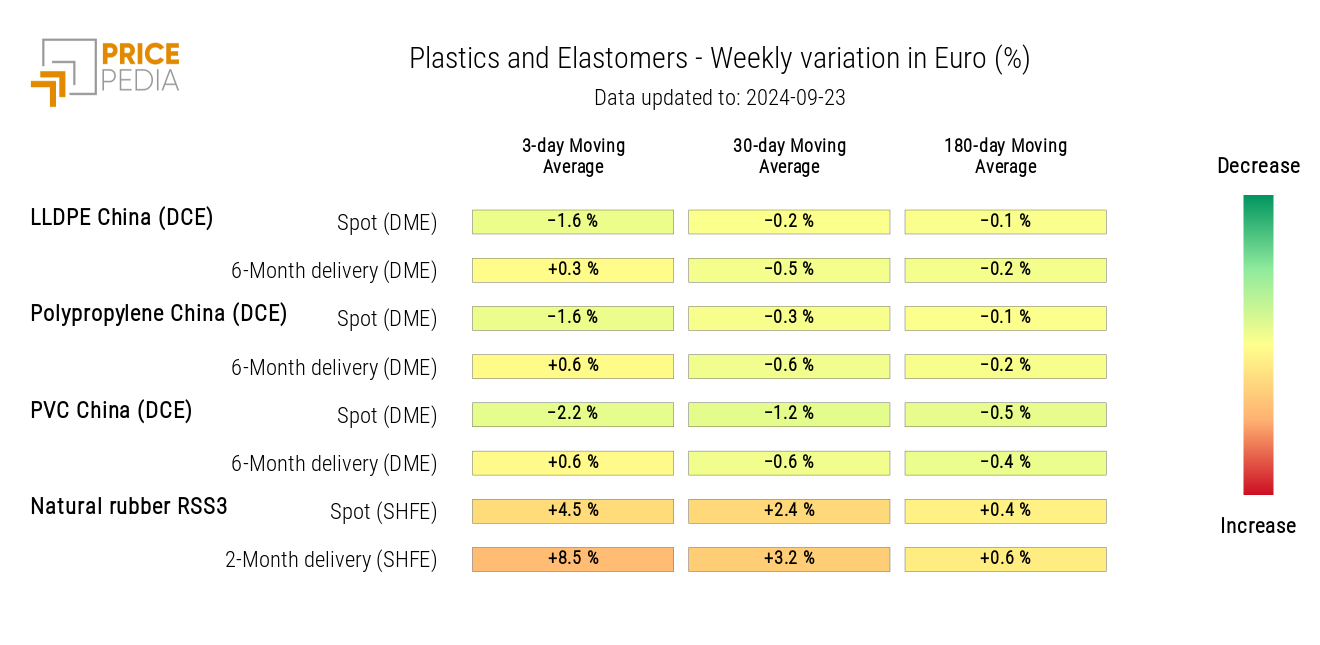 HeatMap of Plastics and Elastomers Prices in Euros