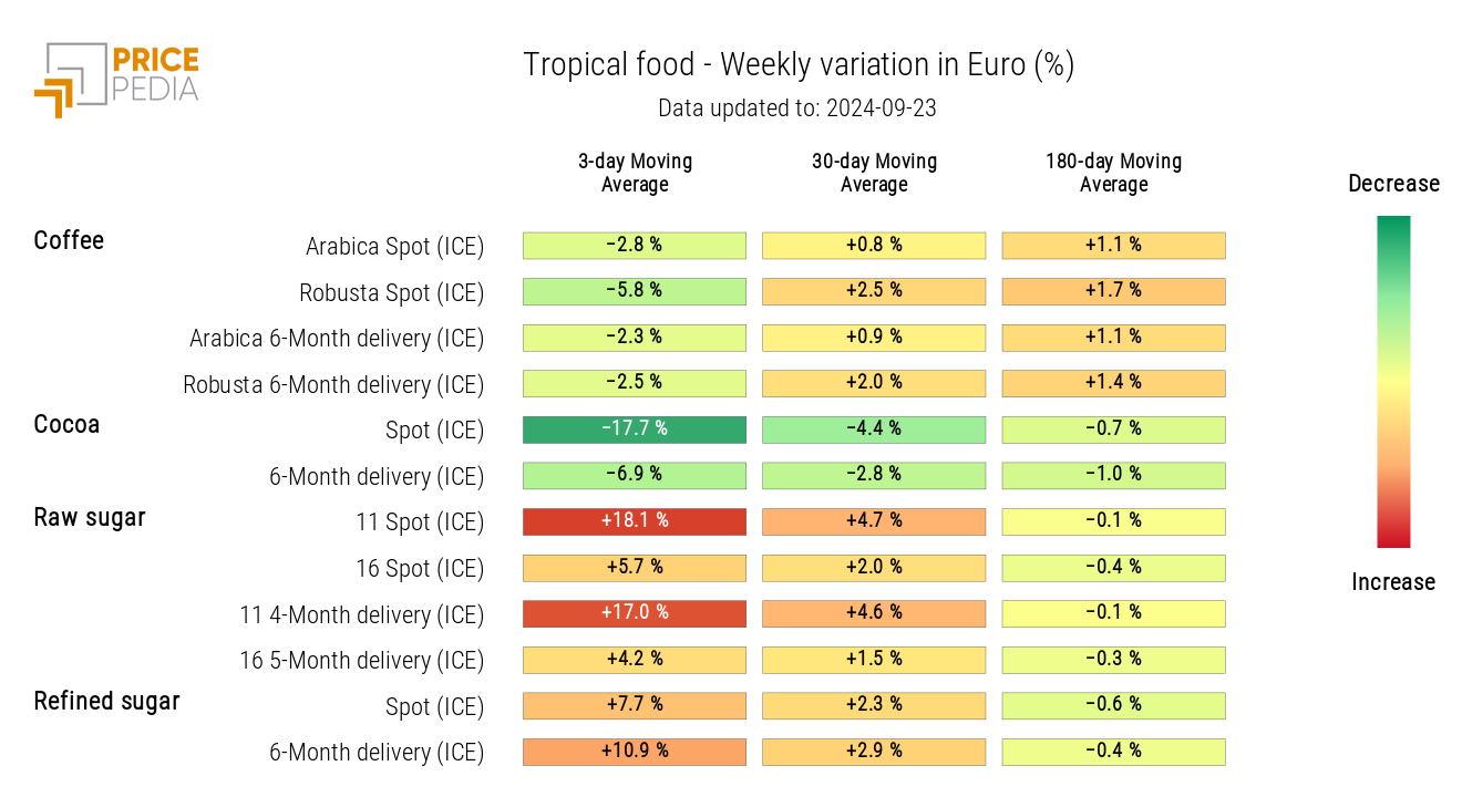 HeatMap of Tropical Food Prices in EUR