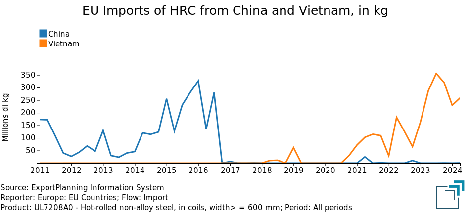 EU Imports of HRC from China and Vietnam, in kg